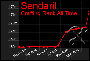 Total Graph of Sendaril