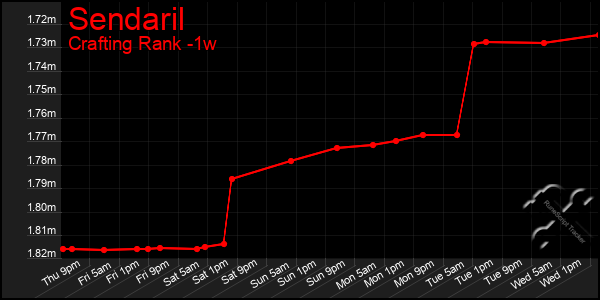 Last 7 Days Graph of Sendaril