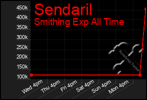 Total Graph of Sendaril