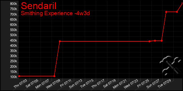 Last 31 Days Graph of Sendaril