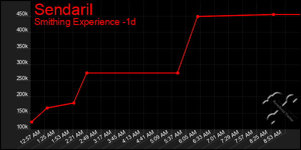 Last 24 Hours Graph of Sendaril
