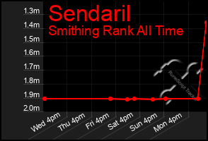 Total Graph of Sendaril