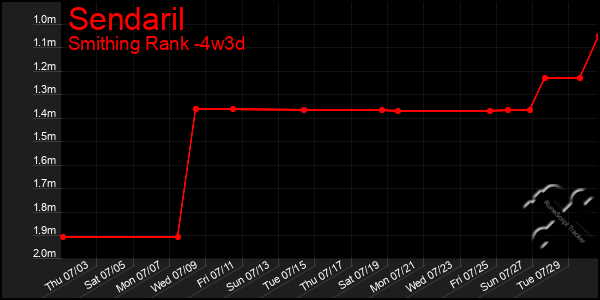 Last 31 Days Graph of Sendaril