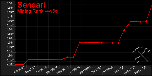 Last 31 Days Graph of Sendaril