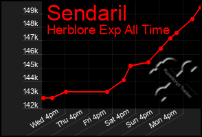 Total Graph of Sendaril