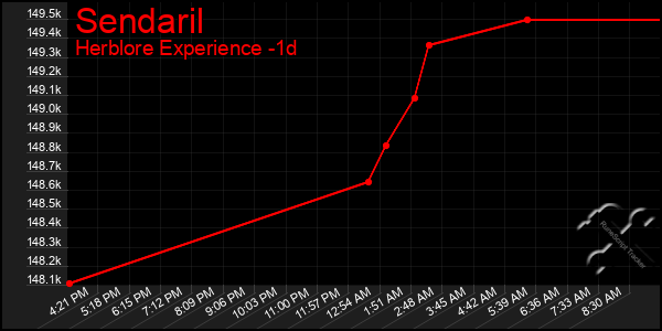 Last 24 Hours Graph of Sendaril