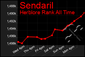 Total Graph of Sendaril