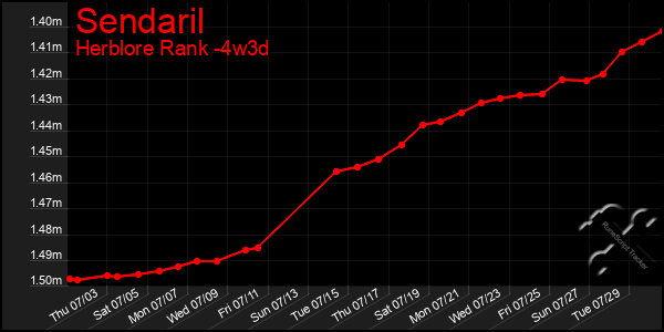 Last 31 Days Graph of Sendaril