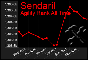 Total Graph of Sendaril