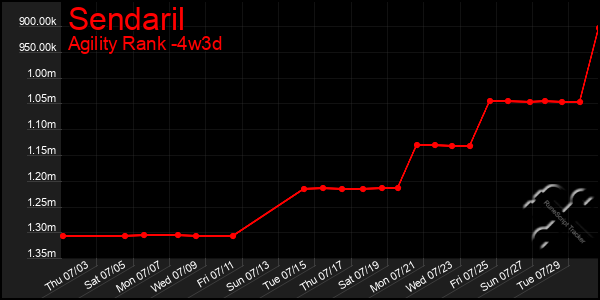 Last 31 Days Graph of Sendaril