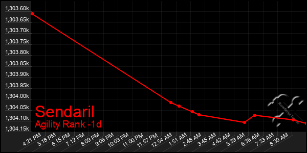 Last 24 Hours Graph of Sendaril