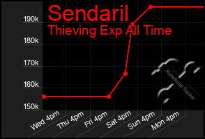 Total Graph of Sendaril