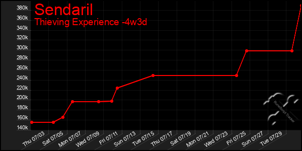 Last 31 Days Graph of Sendaril