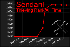 Total Graph of Sendaril