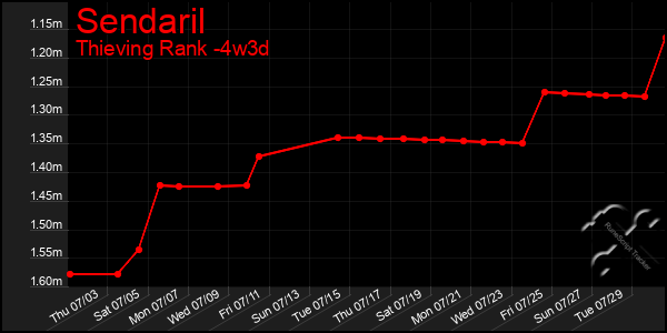 Last 31 Days Graph of Sendaril