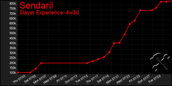 Last 31 Days Graph of Sendaril