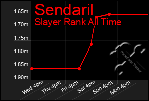 Total Graph of Sendaril