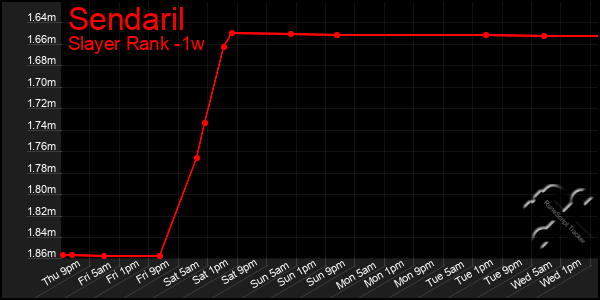 Last 7 Days Graph of Sendaril
