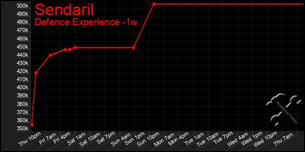 Last 7 Days Graph of Sendaril