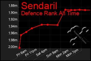 Total Graph of Sendaril