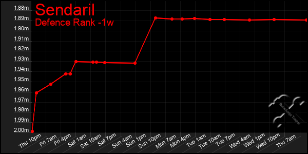 Last 7 Days Graph of Sendaril