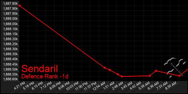 Last 24 Hours Graph of Sendaril