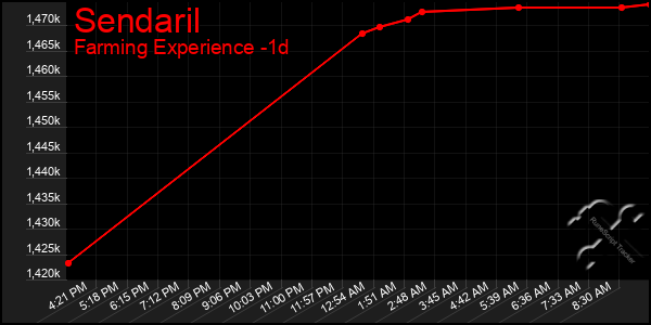 Last 24 Hours Graph of Sendaril