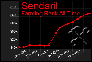 Total Graph of Sendaril
