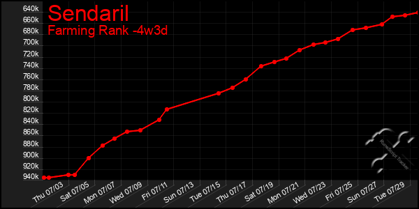 Last 31 Days Graph of Sendaril