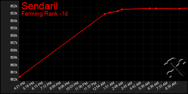 Last 24 Hours Graph of Sendaril