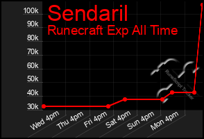 Total Graph of Sendaril