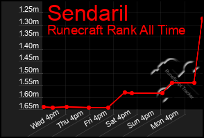 Total Graph of Sendaril