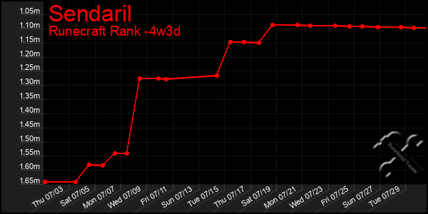 Last 31 Days Graph of Sendaril