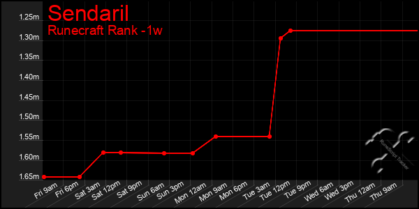 Last 7 Days Graph of Sendaril
