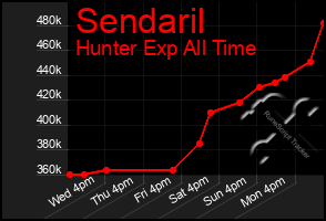 Total Graph of Sendaril