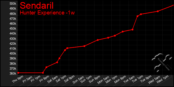 Last 7 Days Graph of Sendaril