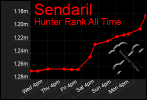 Total Graph of Sendaril