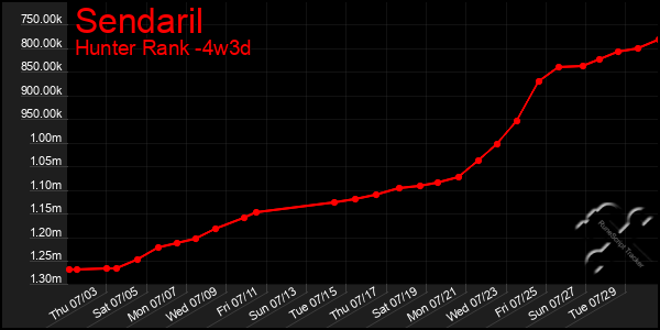 Last 31 Days Graph of Sendaril