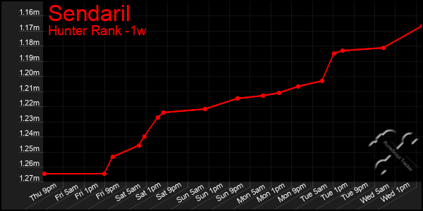 Last 7 Days Graph of Sendaril