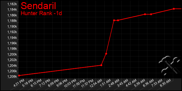 Last 24 Hours Graph of Sendaril