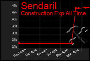 Total Graph of Sendaril