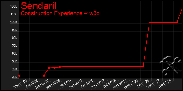 Last 31 Days Graph of Sendaril