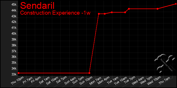 Last 7 Days Graph of Sendaril