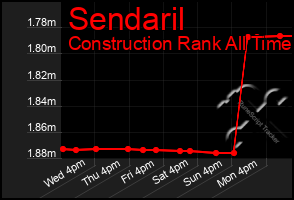Total Graph of Sendaril