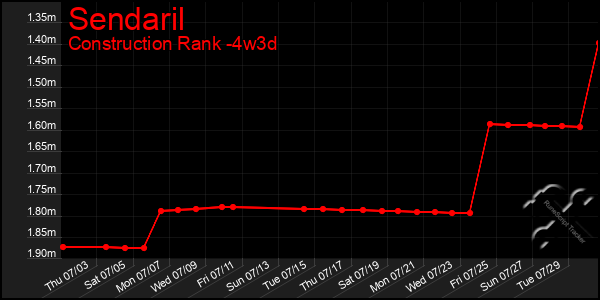 Last 31 Days Graph of Sendaril