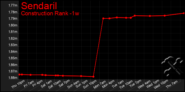 Last 7 Days Graph of Sendaril