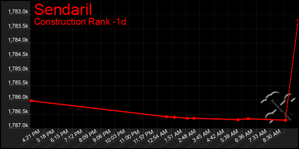 Last 24 Hours Graph of Sendaril
