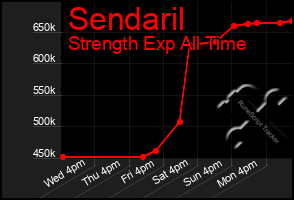 Total Graph of Sendaril