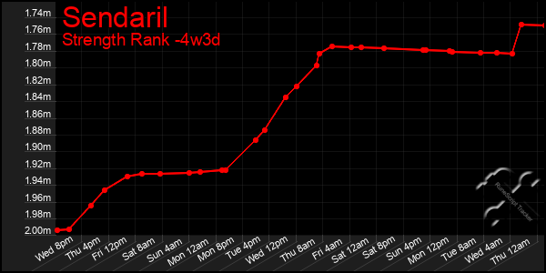Last 31 Days Graph of Sendaril