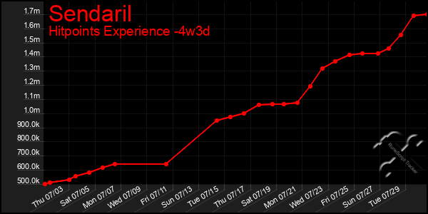 Last 31 Days Graph of Sendaril